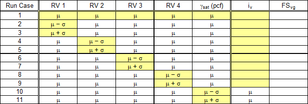 Seepage analysis run cases for first-order, second-moment reliability analysis.